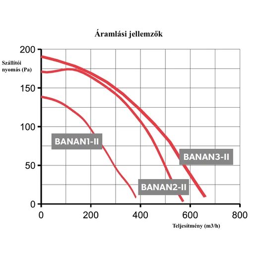 KOMPLETT KANDALLÓ VENTILÁTOR 570 m3/h